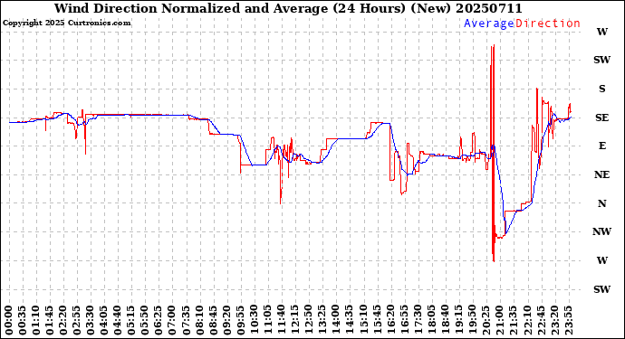 Milwaukee Weather Wind Direction<br>Normalized and Average<br>(24 Hours) (New)