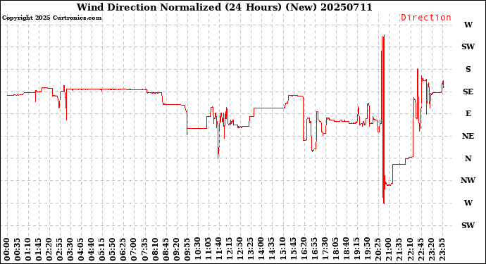 Milwaukee Weather Wind Direction<br>Normalized<br>(24 Hours) (New)