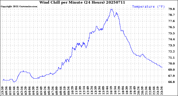 Milwaukee Weather Wind Chill<br>per Minute<br>(24 Hours)