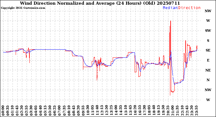 Milwaukee Weather Wind Direction<br>Normalized and Average<br>(24 Hours) (Old)