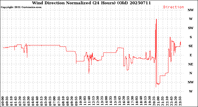 Milwaukee Weather Wind Direction<br>Normalized<br>(24 Hours) (Old)