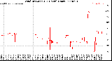 Milwaukee Weather Wind Direction<br>(24 Hours) (Raw)