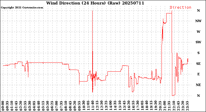 Milwaukee Weather Wind Direction<br>(24 Hours) (Raw)
