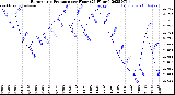 Milwaukee Weather Barometric Pressure<br>per Hour<br>(24 Hours)
