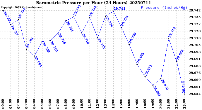 Milwaukee Weather Barometric Pressure<br>per Hour<br>(24 Hours)