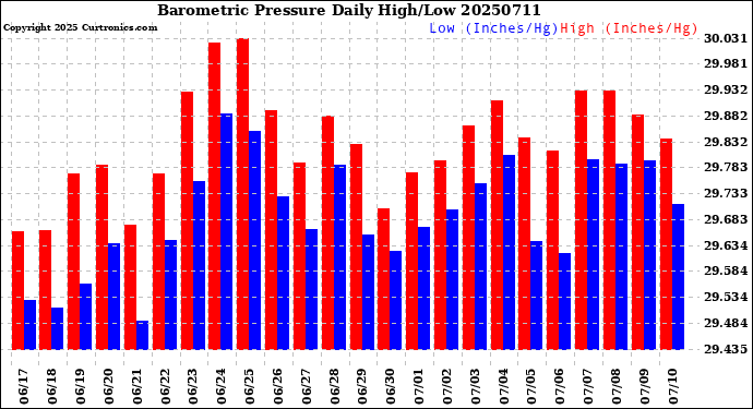 Milwaukee Weather Barometric Pressure<br>Daily High/Low