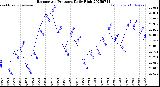 Milwaukee Weather Barometric Pressure<br>Daily High
