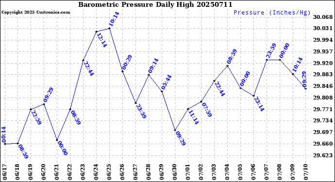 Milwaukee Weather Barometric Pressure<br>Daily High