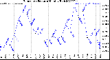 Milwaukee Weather Barometric Pressure<br>Monthly High
