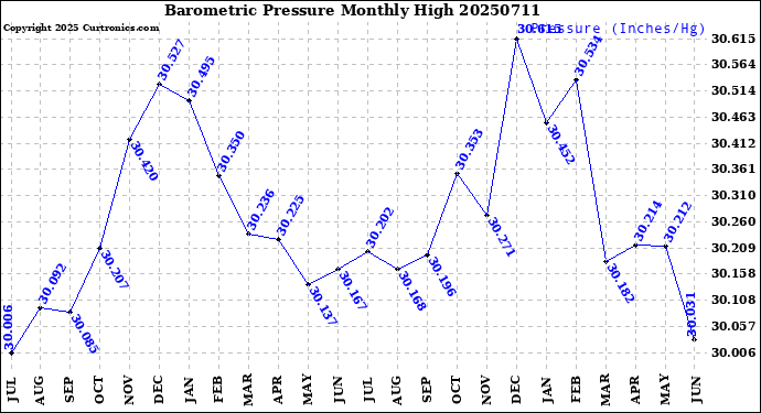 Milwaukee Weather Barometric Pressure<br>Monthly High