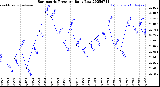 Milwaukee Weather Barometric Pressure<br>Daily Low