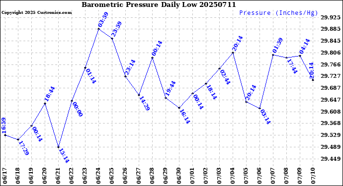 Milwaukee Weather Barometric Pressure<br>Daily Low