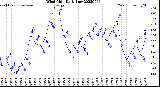 Milwaukee Weather Wind Chill<br>Daily Low