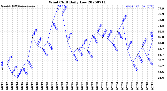 Milwaukee Weather Wind Chill<br>Daily Low
