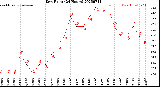 Milwaukee Weather Dew Point<br>(24 Hours)