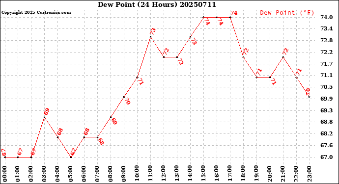 Milwaukee Weather Dew Point<br>(24 Hours)