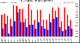 Milwaukee Weather Dew Point<br>Daily High/Low