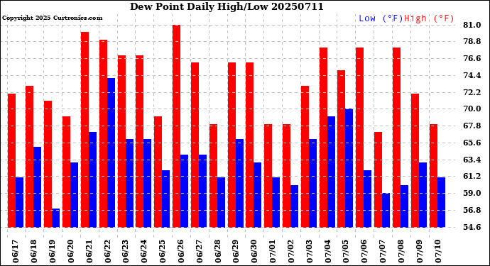 Milwaukee Weather Dew Point<br>Daily High/Low