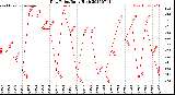 Milwaukee Weather Dew Point<br>Daily High