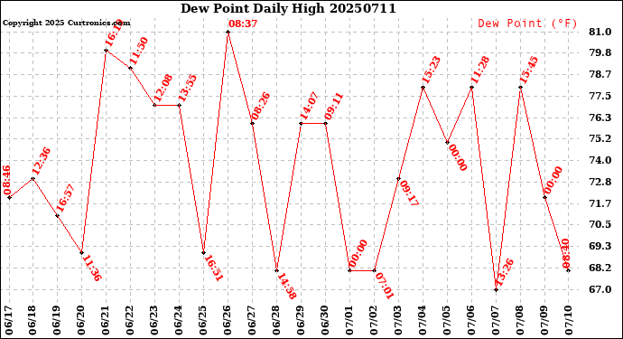 Milwaukee Weather Dew Point<br>Daily High