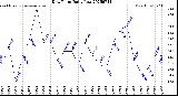 Milwaukee Weather Dew Point<br>Daily Low