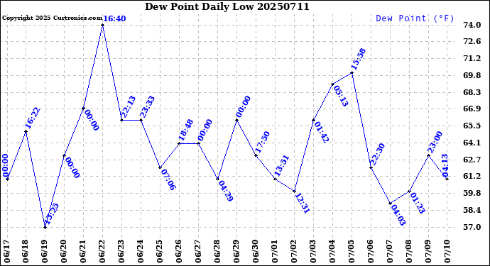 Milwaukee Weather Dew Point<br>Daily Low