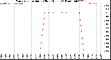 Milwaukee Weather Evapotranspiration<br>per Hour<br>(Inches 24 Hours)