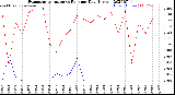 Milwaukee Weather Evapotranspiration<br>vs Rain per Day<br>(Inches)
