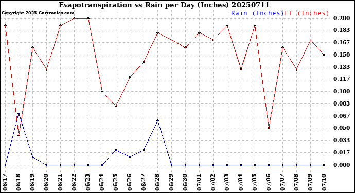 Milwaukee Weather Evapotranspiration<br>vs Rain per Day<br>(Inches)