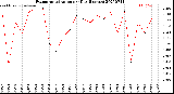 Milwaukee Weather Evapotranspiration<br>per Day (Inches)