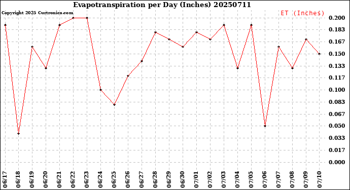 Milwaukee Weather Evapotranspiration<br>per Day (Inches)