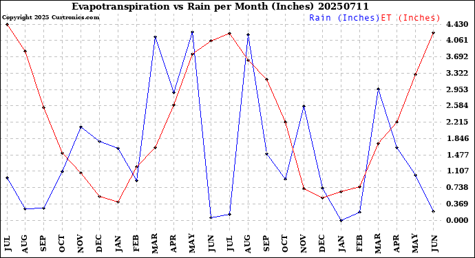 Milwaukee Weather Evapotranspiration<br>vs Rain per Month<br>(Inches)