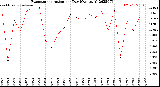 Milwaukee Weather Evapotranspiration<br>per Day (Ozs sq/ft)