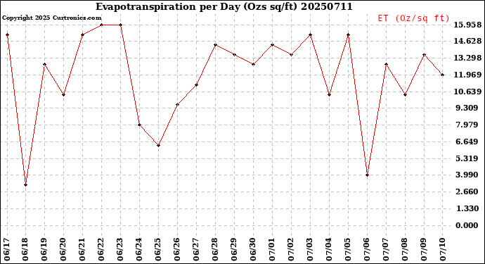 Milwaukee Weather Evapotranspiration<br>per Day (Ozs sq/ft)