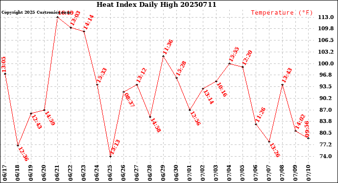 Milwaukee Weather Heat Index<br>Daily High