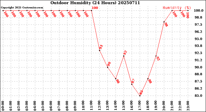 Milwaukee Weather Outdoor Humidity<br>(24 Hours)