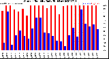 Milwaukee Weather Outdoor Humidity<br>Daily High/Low