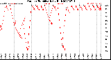Milwaukee Weather Outdoor Humidity<br>Daily High