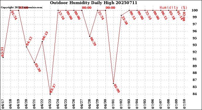 Milwaukee Weather Outdoor Humidity<br>Daily High