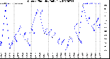 Milwaukee Weather Outdoor Humidity<br>Daily Low