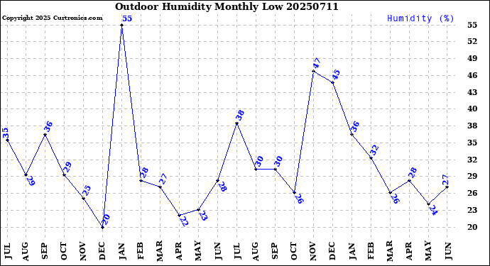 Milwaukee Weather Outdoor Humidity<br>Monthly Low