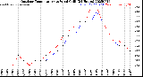 Milwaukee Weather Outdoor Temperature<br>vs Wind Chill<br>(24 Hours)