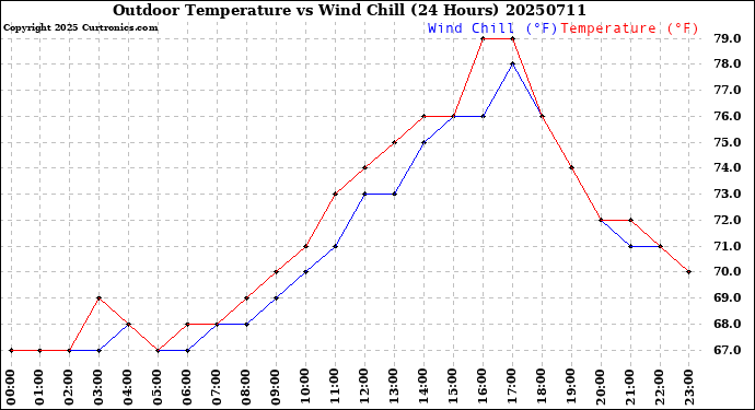 Milwaukee Weather Outdoor Temperature<br>vs Wind Chill<br>(24 Hours)