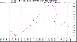 Milwaukee Weather Outdoor Temperature<br>vs Dew Point<br>(24 Hours)