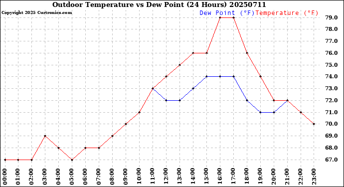 Milwaukee Weather Outdoor Temperature<br>vs Dew Point<br>(24 Hours)