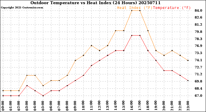 Milwaukee Weather Outdoor Temperature<br>vs Heat Index<br>(24 Hours)