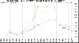 Milwaukee Weather Outdoor Temperature<br>vs THSW Index<br>per Hour<br>(24 Hours)