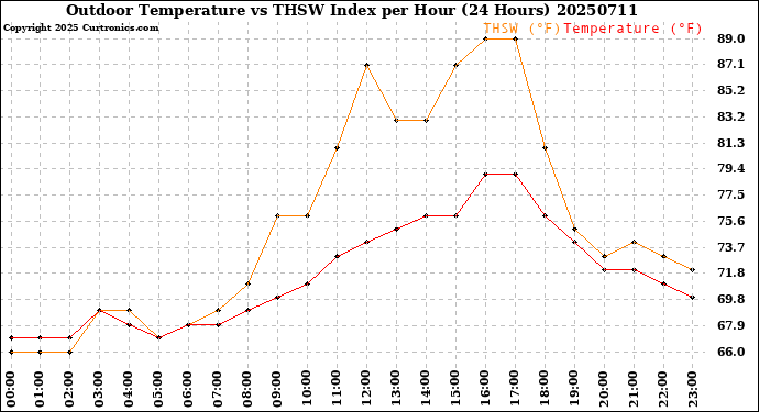 Milwaukee Weather Outdoor Temperature<br>vs THSW Index<br>per Hour<br>(24 Hours)