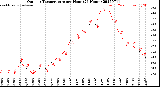 Milwaukee Weather Outdoor Temperature<br>per Hour<br>(24 Hours)