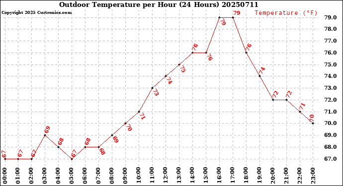 Milwaukee Weather Outdoor Temperature<br>per Hour<br>(24 Hours)